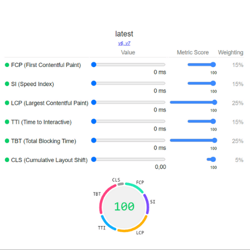 WebVitals mittareiden painoarvot Lighthouse-pisteenlaskennassa