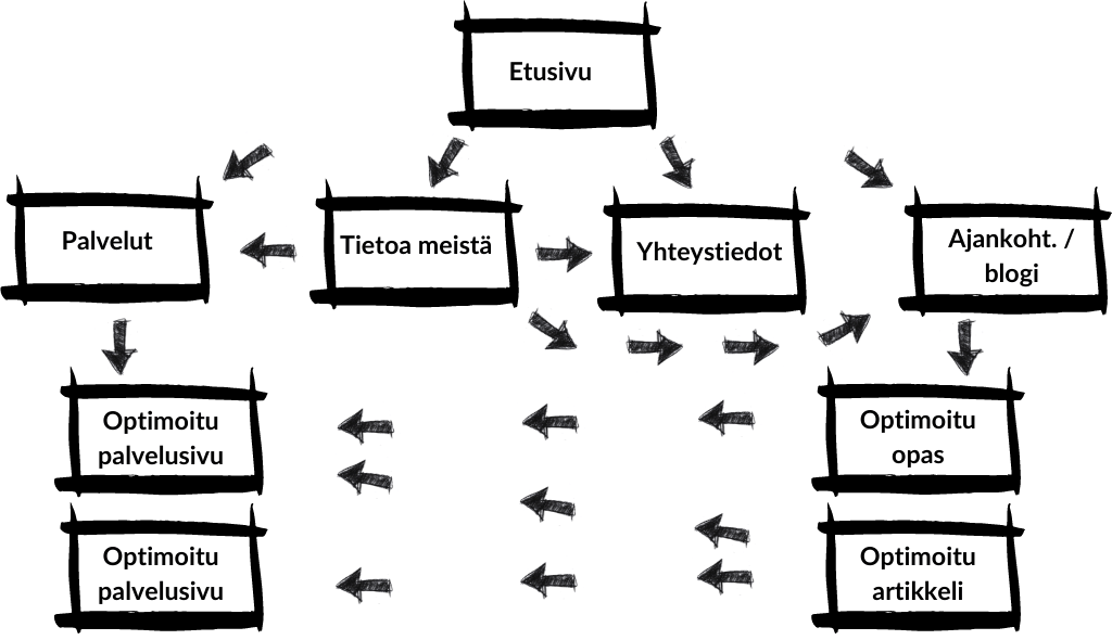 Esimerkki yrityksen kotisivujen rakenteesta ja sisäisistä linkityksistä